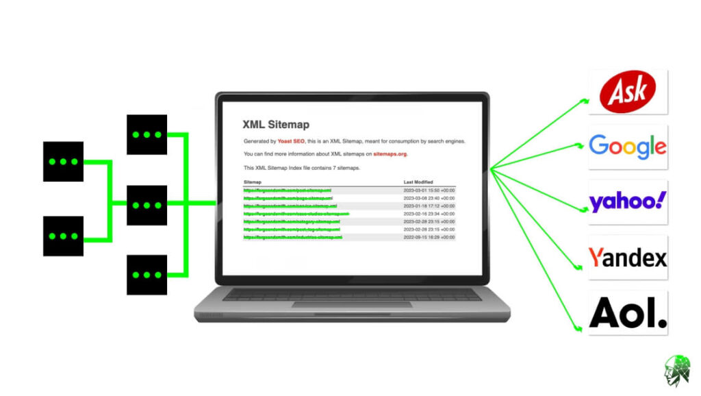 XML sitemap generator file connecting to various search engines like Google, Yahoo!, Yandex, and Ask.