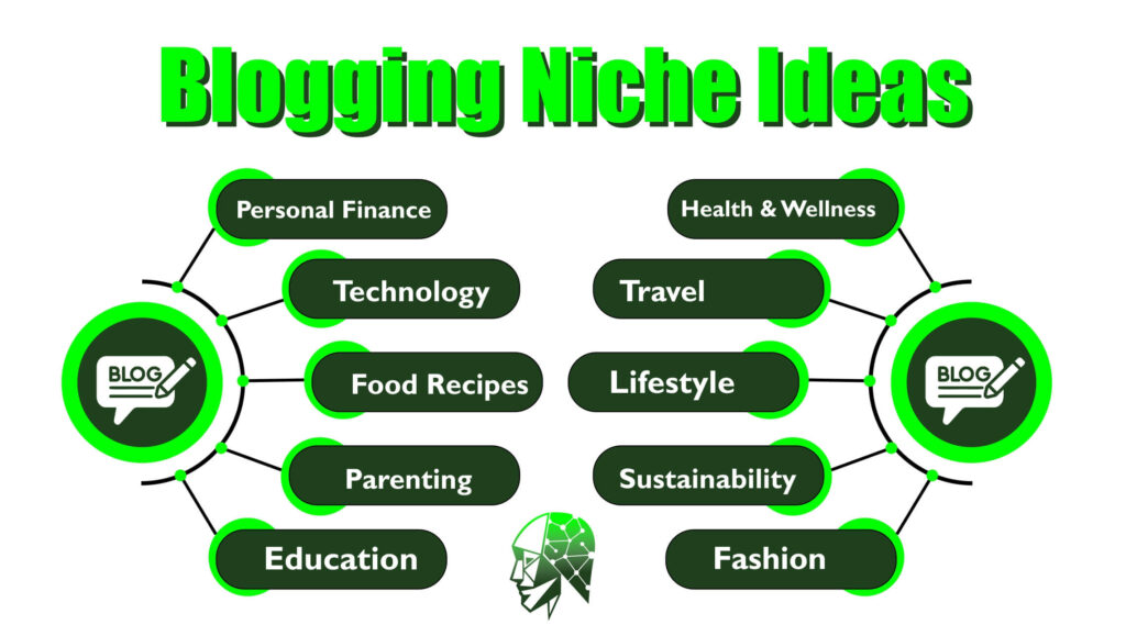 Blog niche ideas diagram showing personal finance, technology, health & wellness, travel, food recipes, lifestyle, parenting, sustainability, education, and fashion.