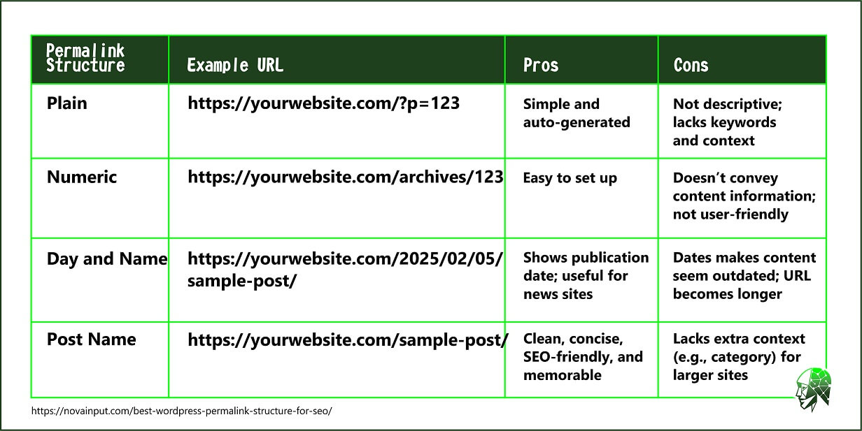 Table comparing different permalink structures for websites, including pros and cons of each structure.